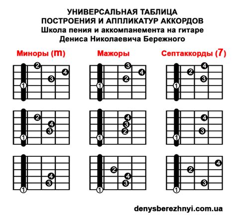 Основные правила построения аккорда