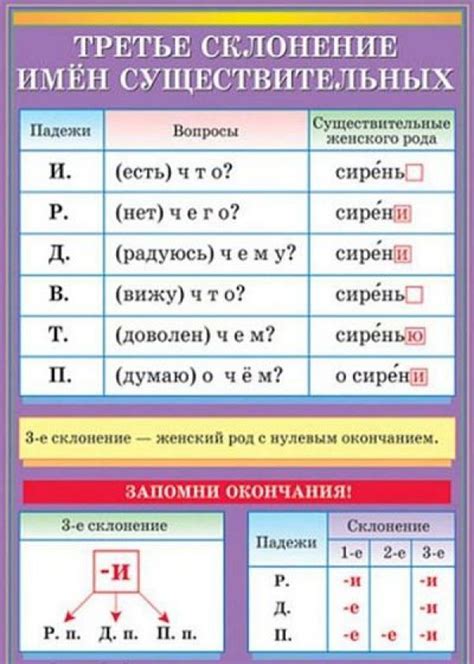 Основные правила склонения