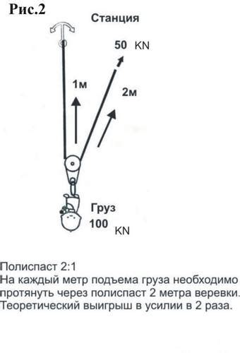 Основные преимущества полиспаста