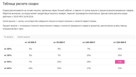 Основные преимущества процента выкупа на платформе