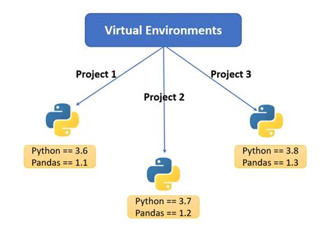 Основные преимущества Conda Python