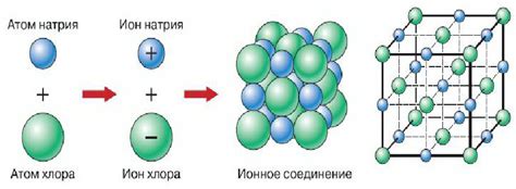 Основные признаки ионной связи