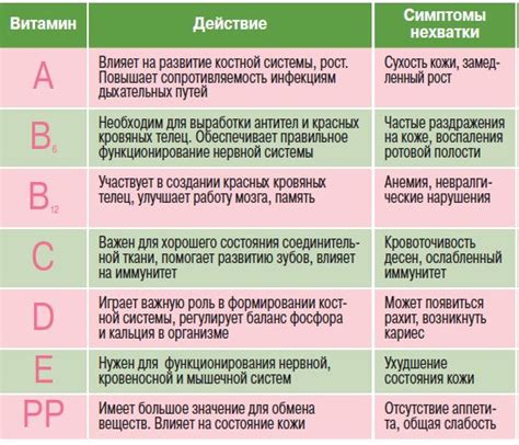 Основные признаки недостатка витаминов