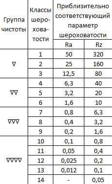 Основные принципы достижения идеальной шероховатости