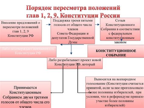 Основные принципы и структура Конституции