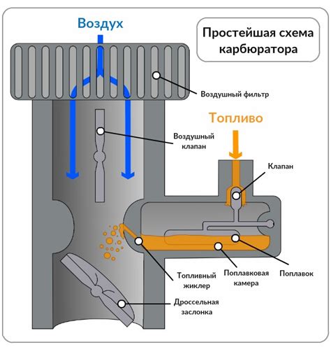 Основные принципы и устройство карбюратора