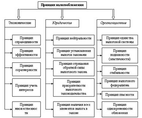 Основные принципы налогообложения при заключении соглашения между сторонами