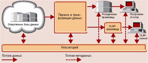 Основные принципы очистки хранилища данных