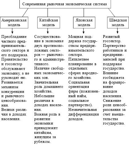 Основные принципы построения экономической модели организации