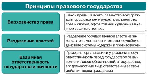 Основные принципы правового государства