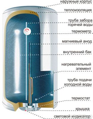 Основные принципы работы бойлера Термекс 30 литров