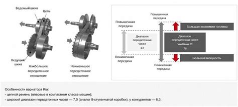 Основные принципы работы вариатора у Киа Селтос