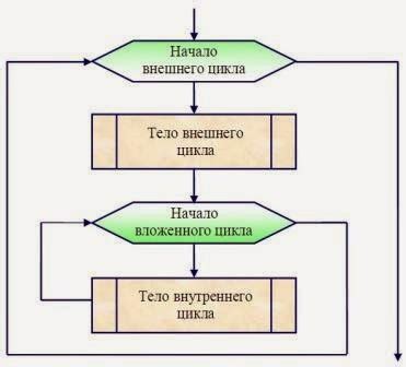 Основные принципы работы вложенных циклов