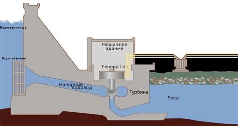 Основные принципы работы гидроэлектростанции