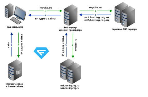 Основные принципы работы глобального кэша DNS