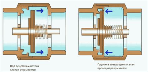 Основные принципы работы обратного клапана