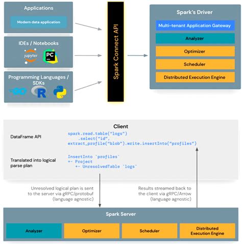 Основные принципы работы приложения Spark