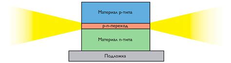 Основные принципы работы светодиодов