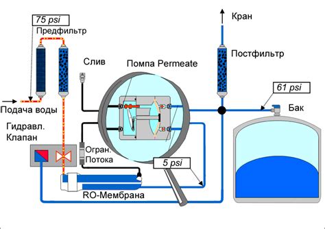 Основные принципы работы системы обратного осмоса