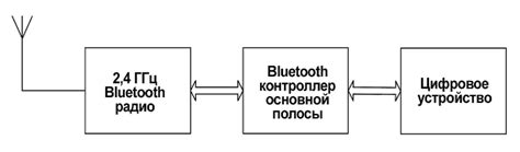 Основные принципы работы Bluetooth