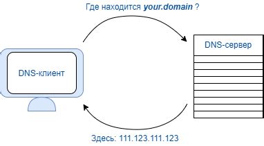 Основные принципы работы DNS