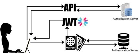 Основные принципы работы Passport JS