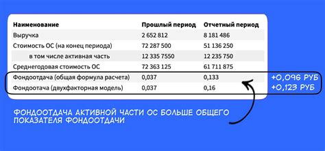 Основные принципы расчета фондоотдачи