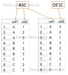 Основные принципы сортировки данных в SQL