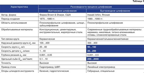 Основные принципы технологии шлифования материалов