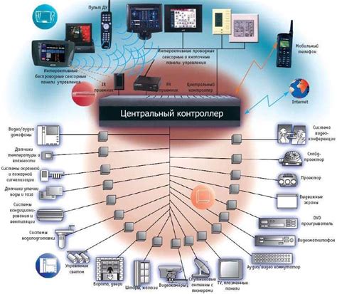 Основные принципы управления умным домом