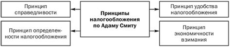 Основные принципы упрощенной системы налогообложения