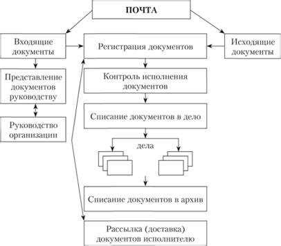 Основные принципы эффективной организации электронных документов