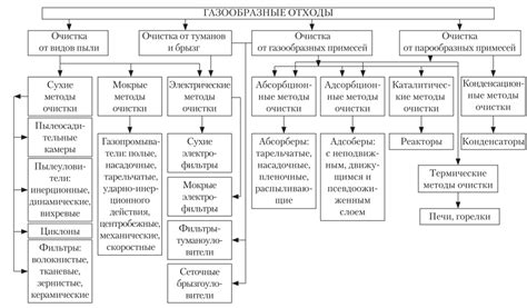 Основные принципы эффективной очистки