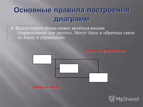 Основные принципы IDEF0 моделирования