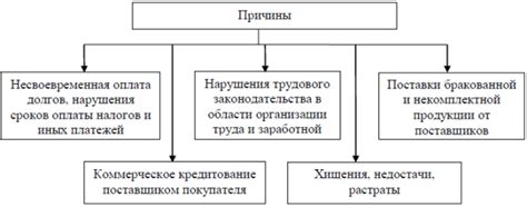 Основные причины возникновения задолженностей