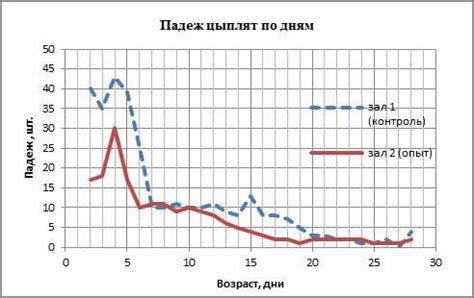 Основные причины высокого количества тяг