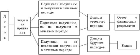 Основные причины образования доходов будущих периодов в обязательствах