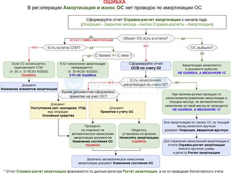 Основные причины ошибок при проверке амортизации