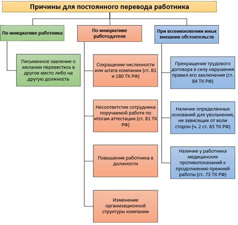 Основные причины перевода сотрудника