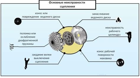 Основные причины поломок сцепления