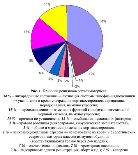 Основные причины рецидивов операции