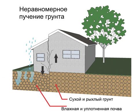 Основные причины роения грунта