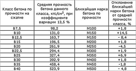 Основные причины снижения прочности бетона в условиях заморозки