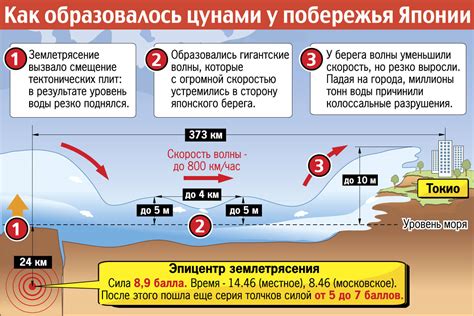 Основные причины формирования цунами