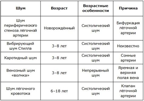 Основные причины шумов