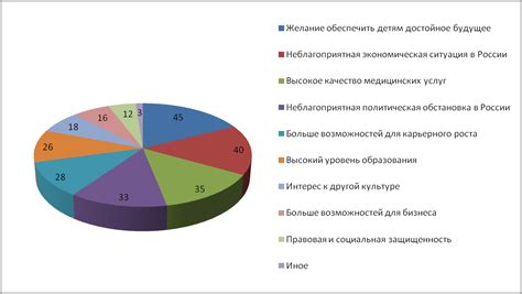 Основные причины эмиграции в новую страну: