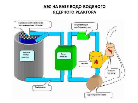 Основные проблемы внедрения водо-водяного энергореактора