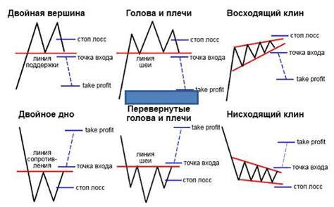 Основные процессы на РТС Бирже