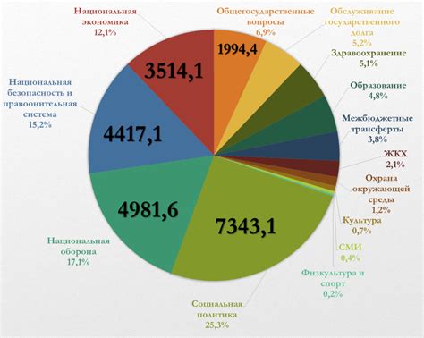 Основные расходы