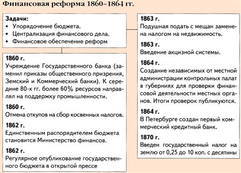 Основные реформы